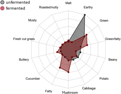 Odorant profile analysis of fermented and unfermented protein blends.