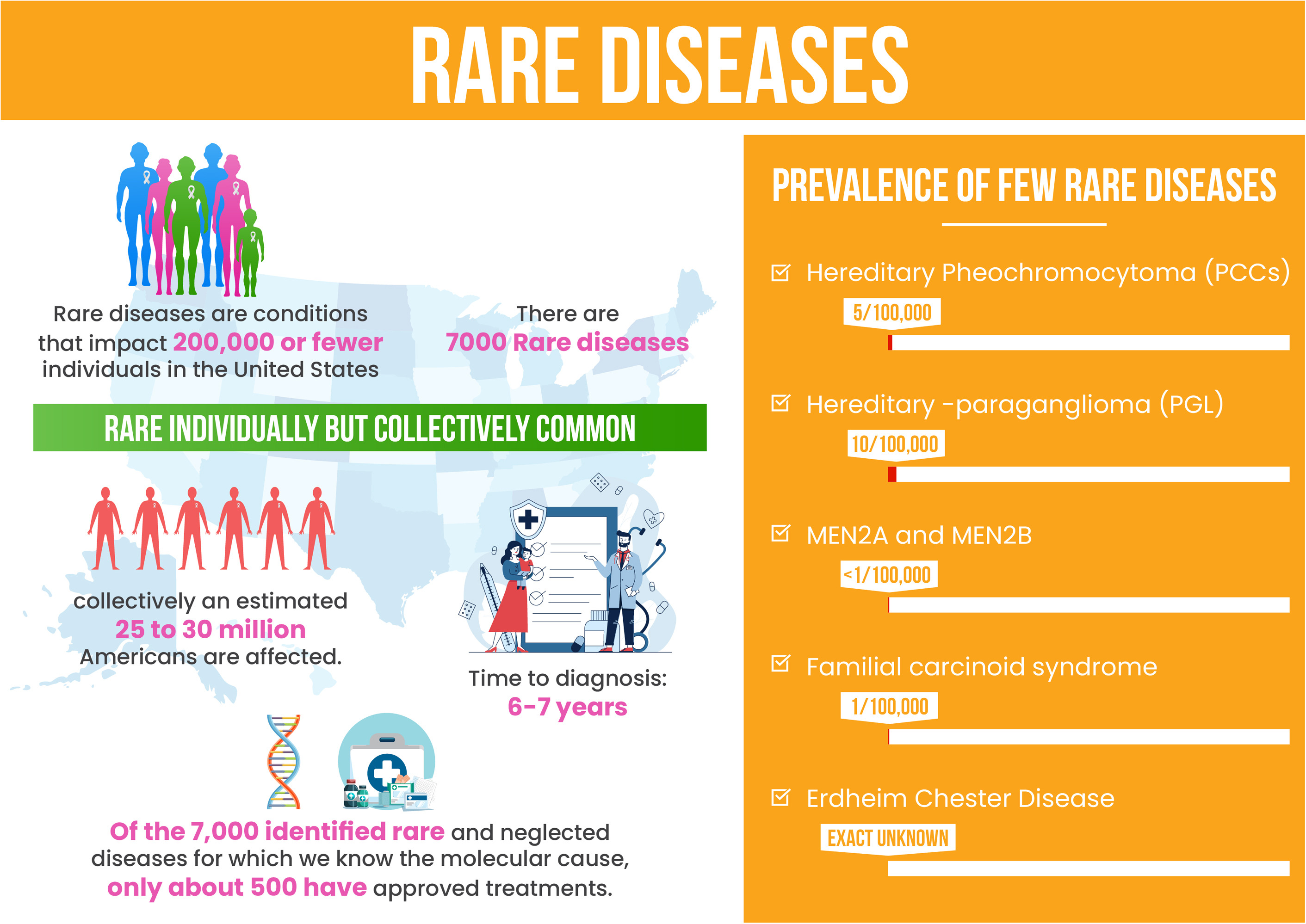 Individually Rare, Together Common: Statistics related to the epidemiology of RDs and the importance of early diagnosis. Statistics related to the epidemiology of RDs and the importance of early diagnosis.