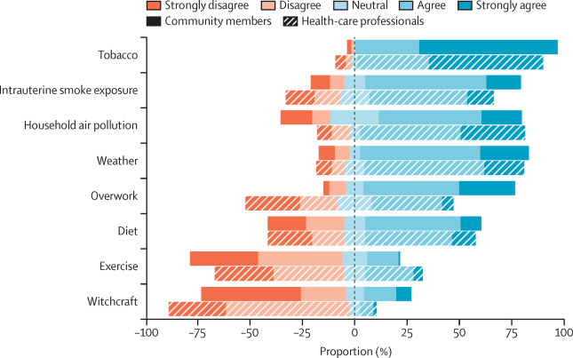 Perceived causes for chronic respiratory symptoms