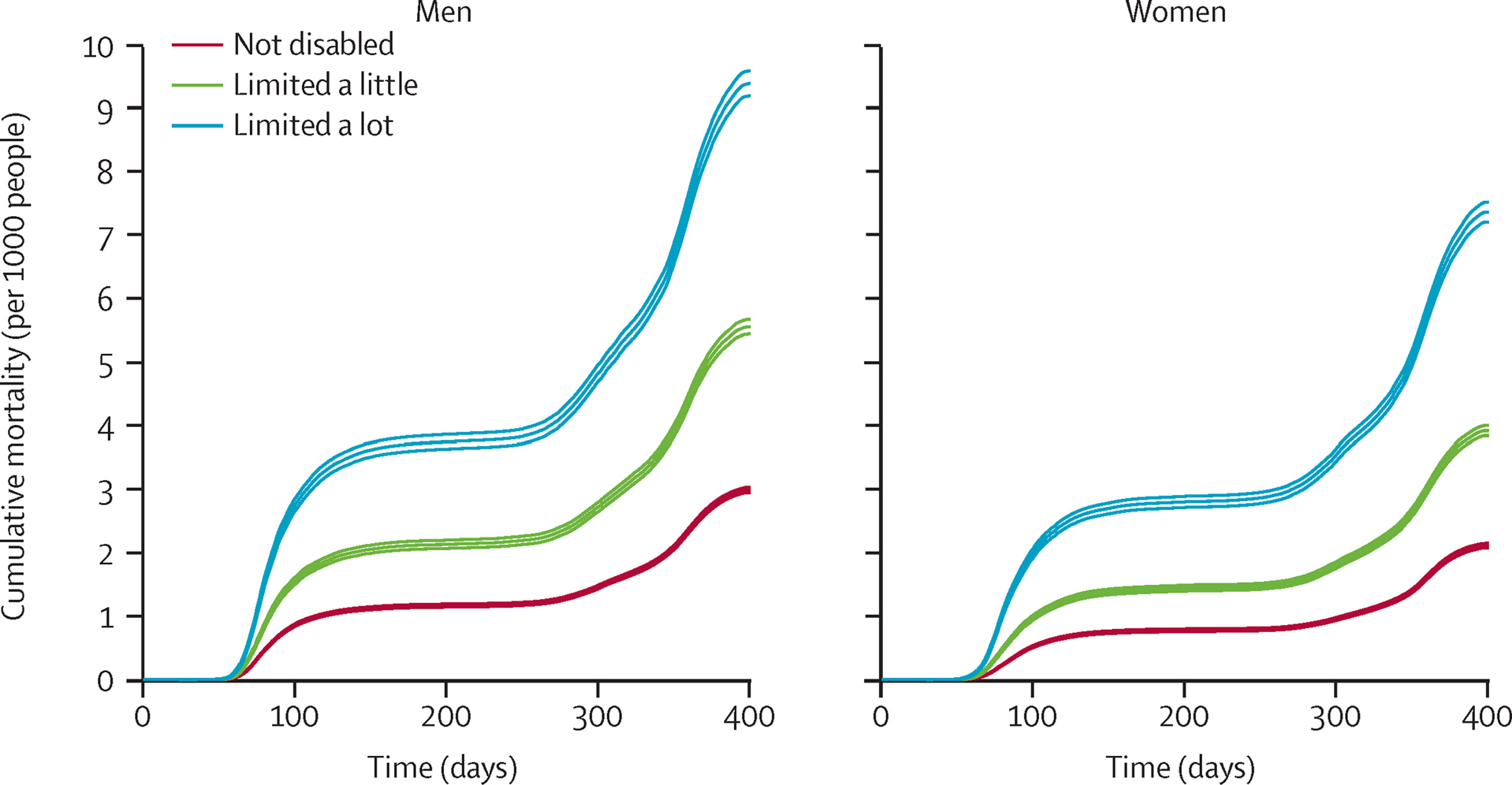 Diagram showing the age-adjusted cumulative COVID-19 mortality between Jan 24, 2020, and Feb 28, 2021, by disability status and sex. Upper and lower lines of each colour represent the upper and lower bounds of the bootstrapped 95% CI.