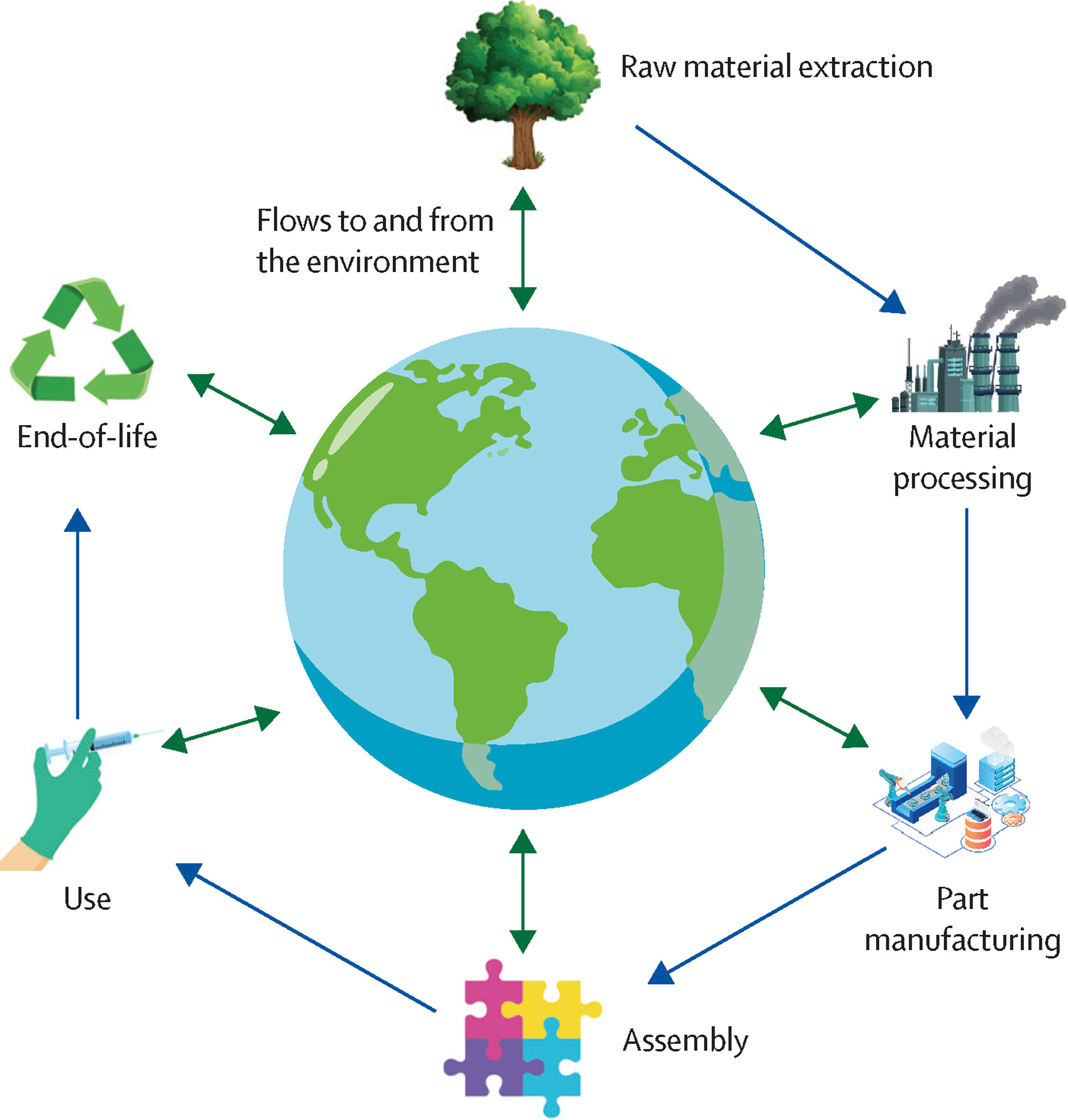 Stages of life cycle assessment