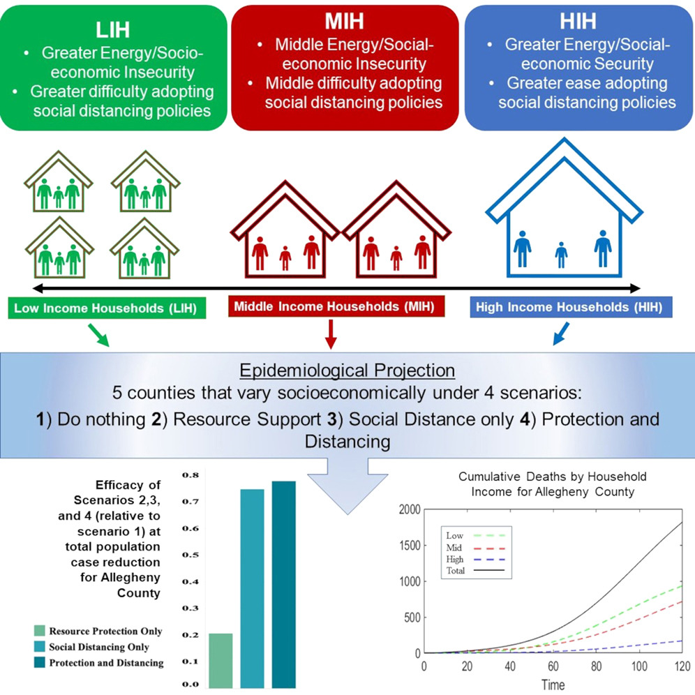 Graphical abstract showing how resources depend on income