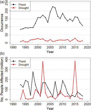 Figure showing the Global Occurrence (a) and number of affected people (b) due to floods and droughts, based on EM-DAT data (1993–2018).