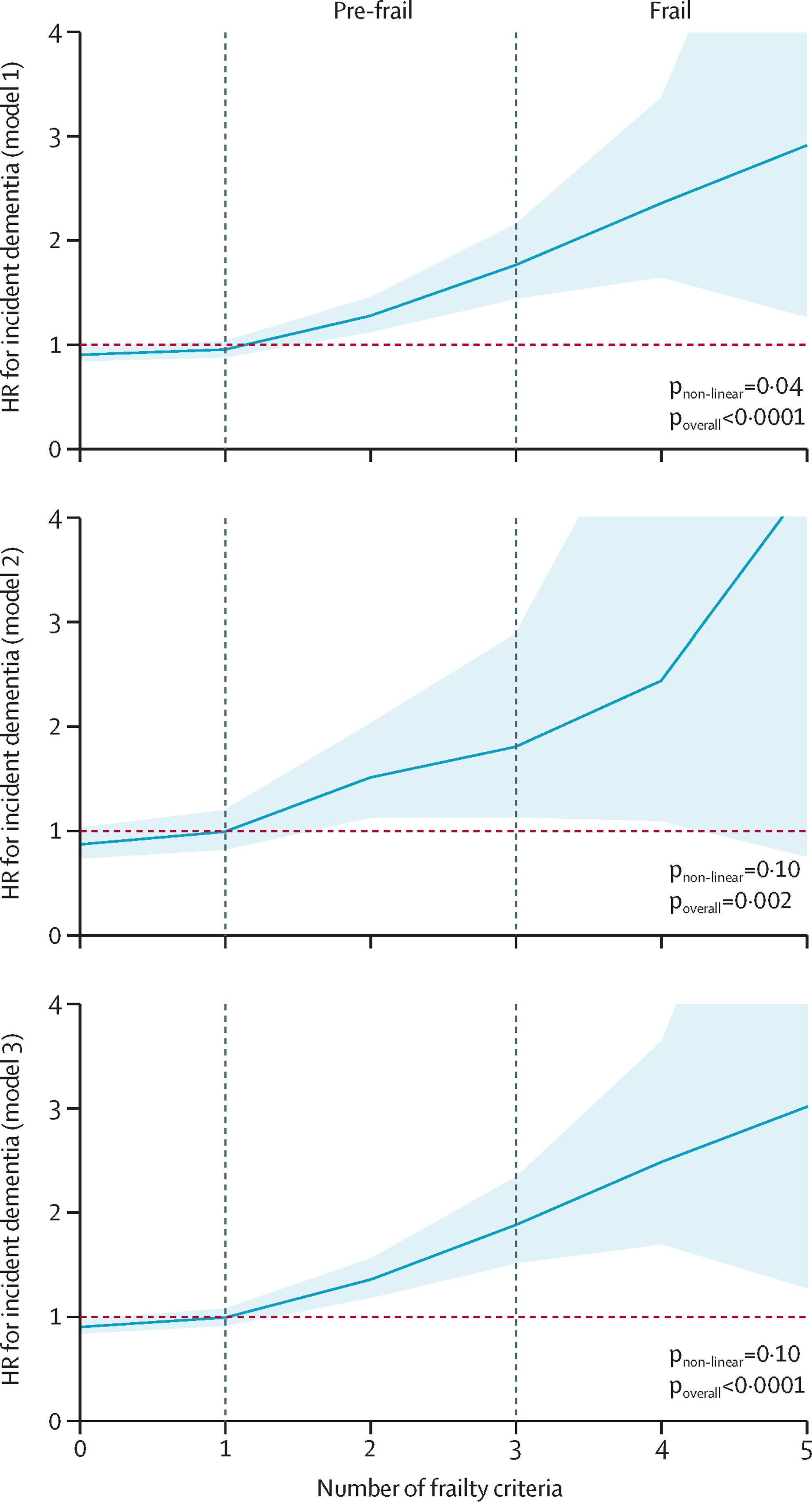 Non-linear associations between number of individual components of the frailty phenotype and dementia incidence