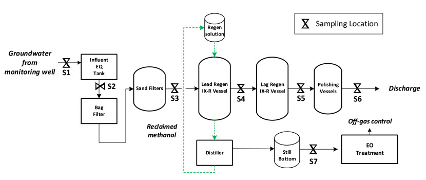 Schematic of the pilot-scale IXR-EO treatment train and sampling locations.