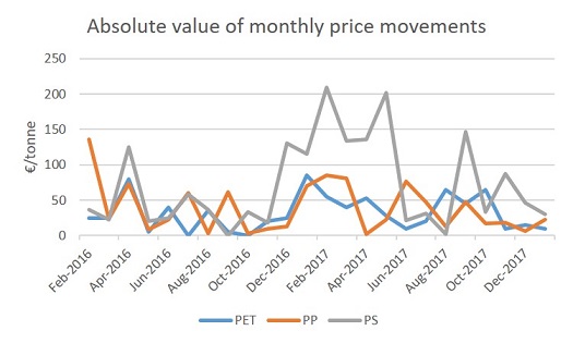 Absolute value of monthly price movements