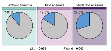 Distribution of TB occurrence according anaemia severity