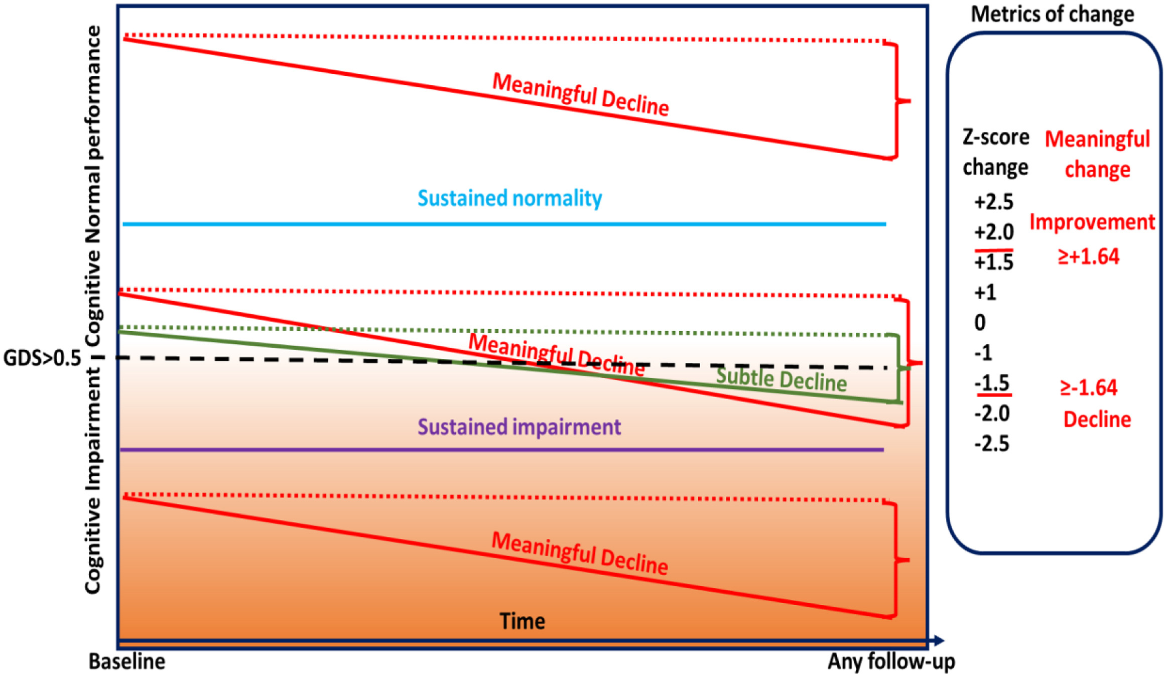  Illustrations of different concepts of cognitive decline and trajectories.