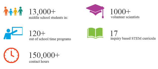 The New York Academy of Sciences’s Afterschool STEM Mentoring Program.