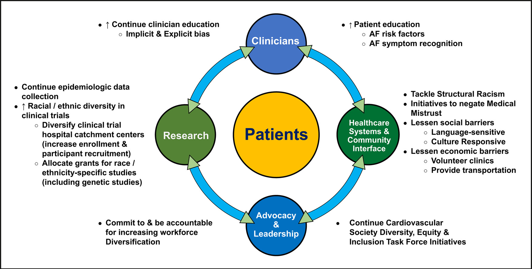 Racial and Ethnic Differences in the Management of Atrial Fibrillation: graphical abstract