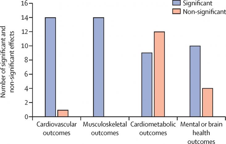 Graph showing number of significant and non-significant average effects reported across 36 meta-analyses of the effects of physical activity interventions on different health outcomes among children, adolescents, and adults with disabilities.
