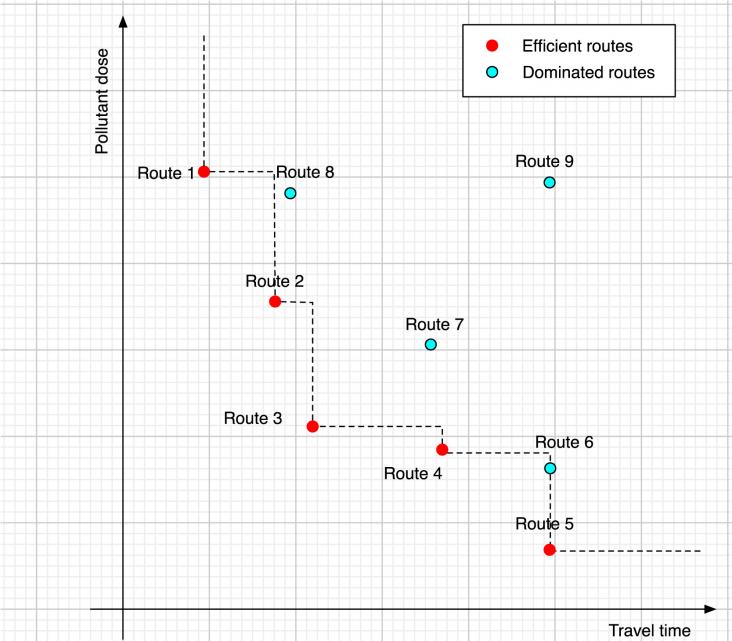 An illustration of the bi-objective route choice model concept.