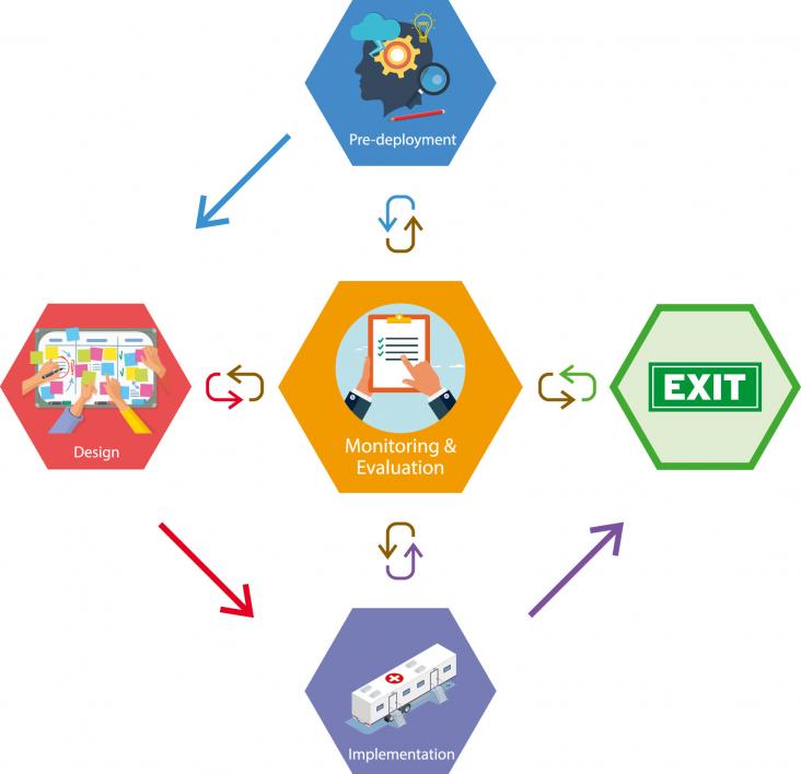 Revised theoretical framework. Continuous feedback loop is shown with central and ongoing monitoring and evaluation.