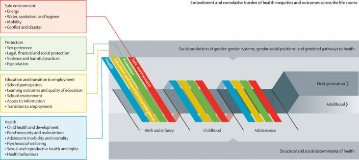 Conceptual measurement framework for impacts of gender inequality on the wellbeing of children and adolescents