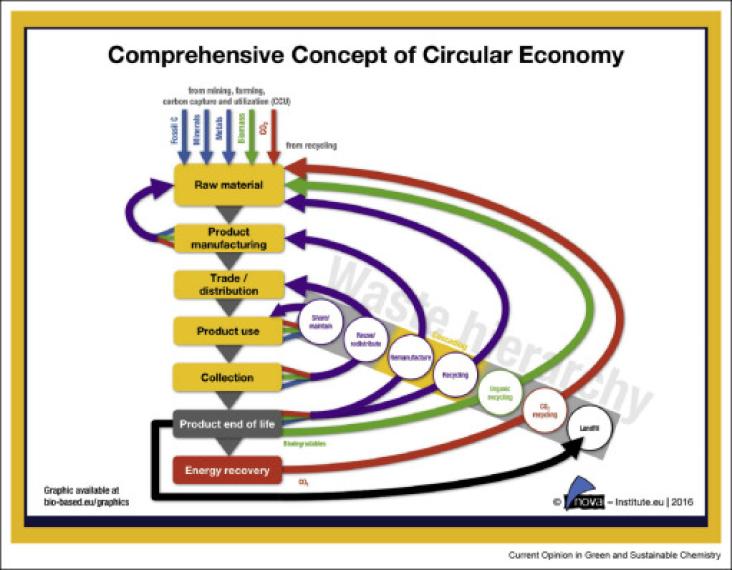 From waste to wealth using green chemistry: The way to long term stability