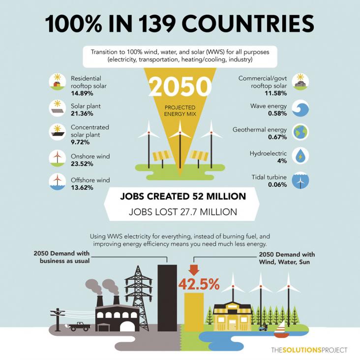 100% in 139 countries 100% in 139 countries