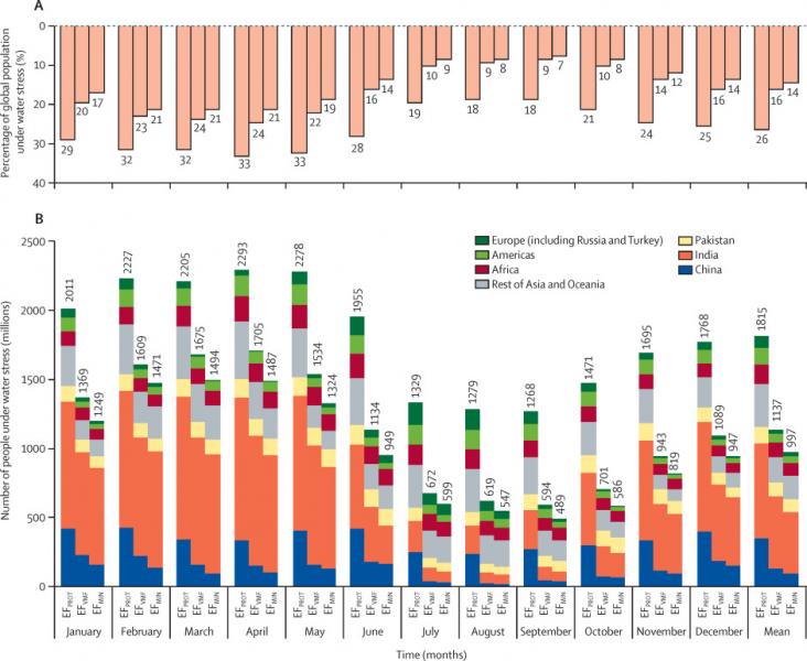 Figure showing the proportions of the global population under water stress per month in 2010