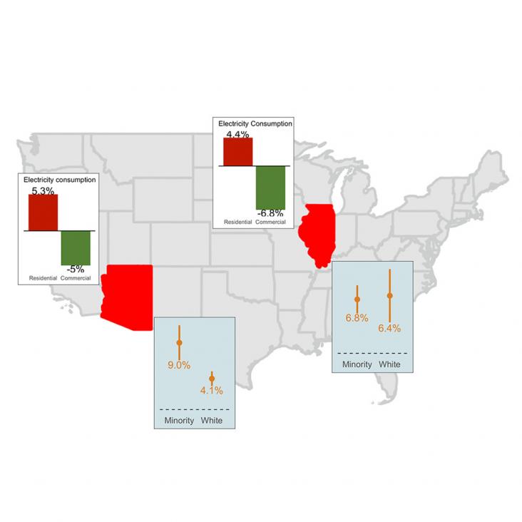 Graphical abstract from Inequitable and heterogeneous impacts on electricity consumption from COVID-19 mitigation measures Graphical abstract from Inequitable and heterogeneous impacts on electricity consumption from COVID-19 mitigation measures showing changes accross the USA