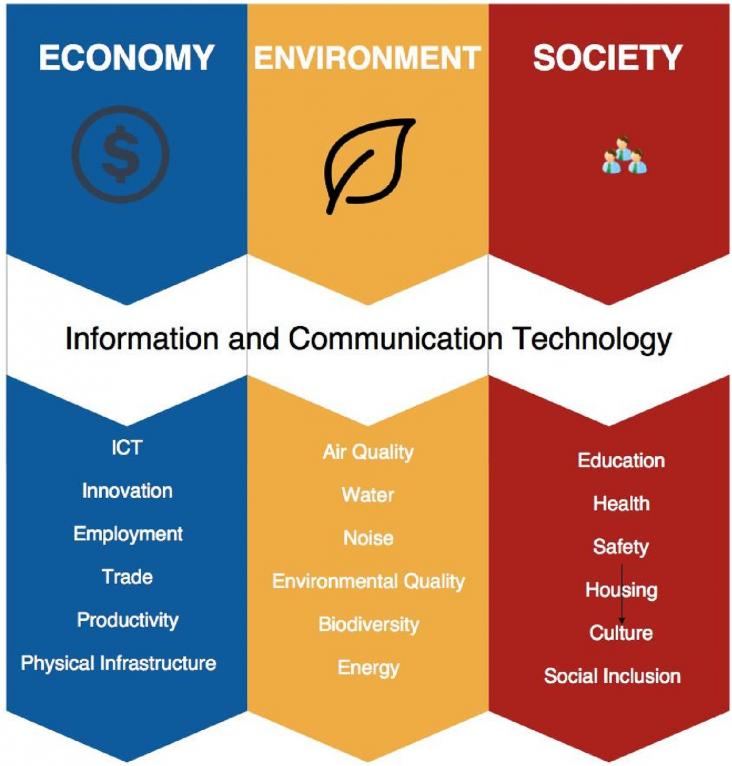 Visual representation of the UNECE-ITU Smart Sustainable Cities Framework.
