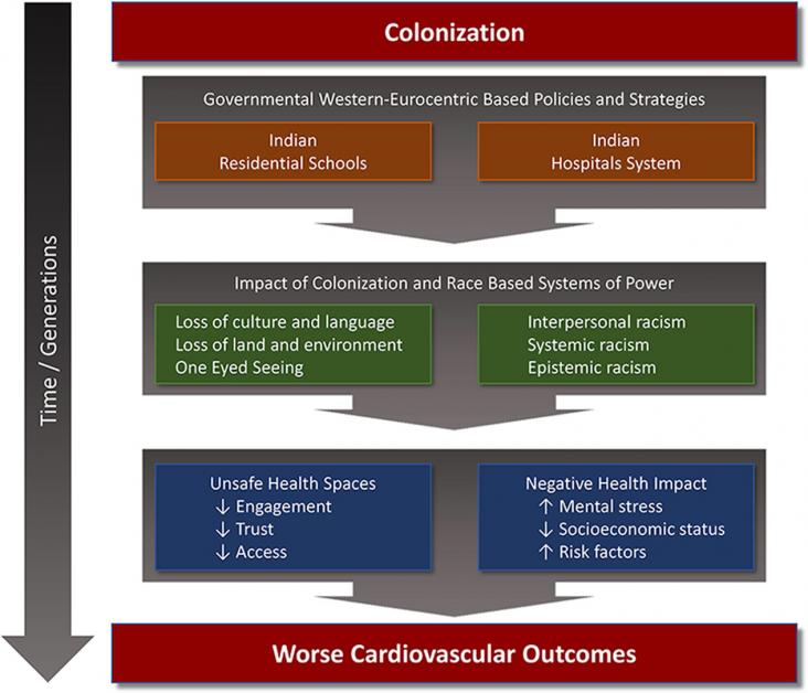 Historical and Continued Colonial Impacts on Heart Health of Indigenous Peoples