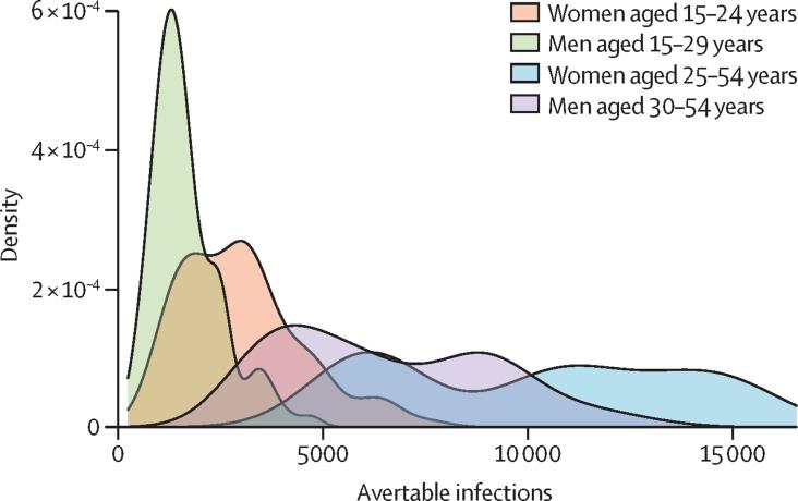 Distribution of avertable infections over 10 years across model runs in each population group through removing all barriers to use for all prevention methods