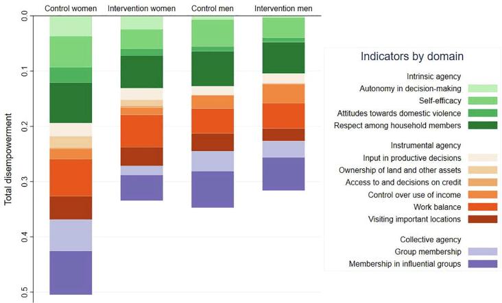 Fig. 2. The indicator- and domain-wise contributions to disempowerment in agency, by sex and FAARM intervention group. 