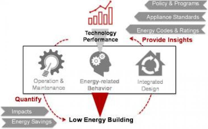 Key strategies to low energy buildings Key strategies to low energy buildings