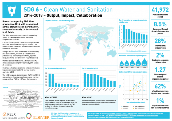 SDG 6: Clean Water and Sanitation graphic showing key metrics for research into clean water and sanitation SDG 6: Clean Water and Sanitation graphic showing key metrics for research into clean water and sanitation