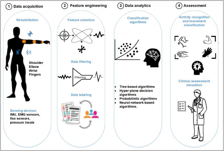 Diagram of wearable sensor based rehabilitation assessment steps.