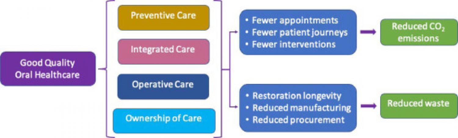 Reduction in clinical practice is achieved through the provision of good oral health care.