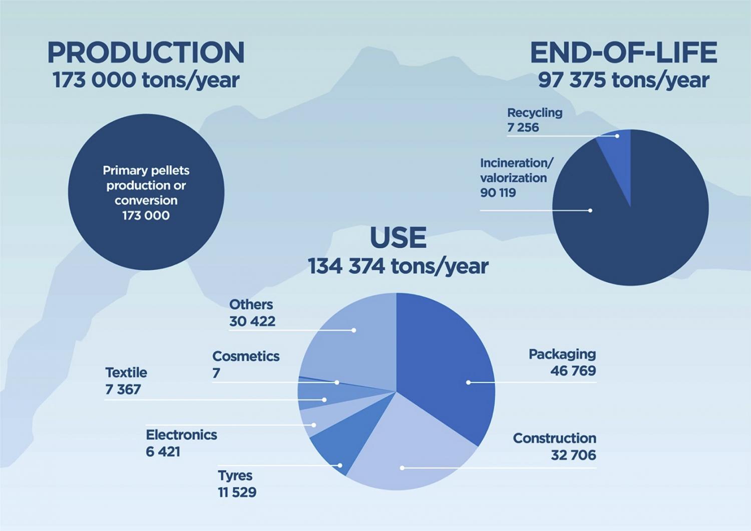Production, use and end-of-life of plastic in the Lake Geneva basin.