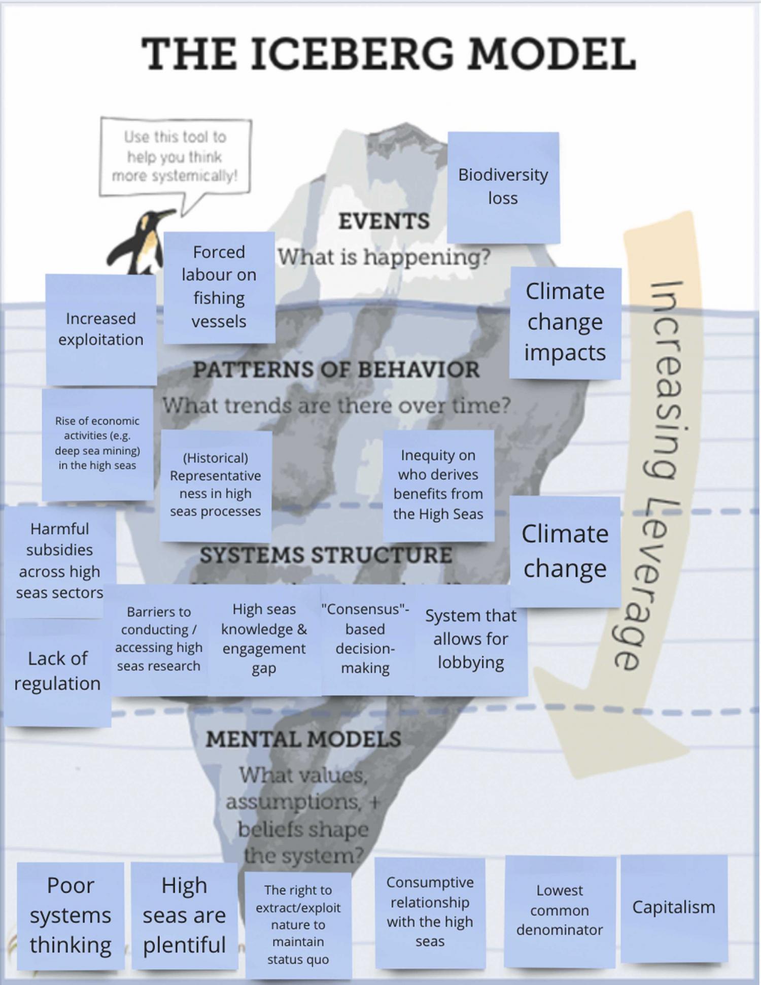 An example of mapping the challenges onto the iceberg model.