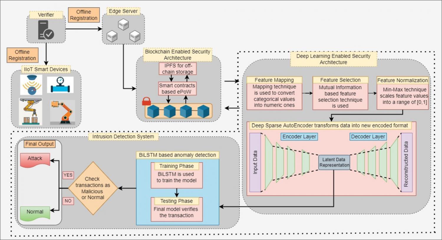 Proposed blockchain-orchestrated deep learning approach for secure data transmission in IoT-enabled healthcare system.