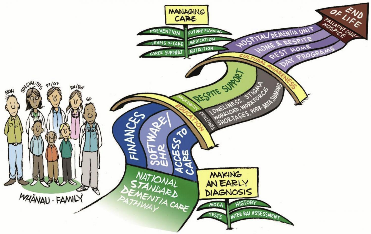 An illustration of the New Zealand Pathway for Dementia Care. MOH = Ministry of Health (NZ); OT = occupational therapist; PT = physical therapist; RAI = resident assessment instrument; RN = registered nurse; SW = social worker.