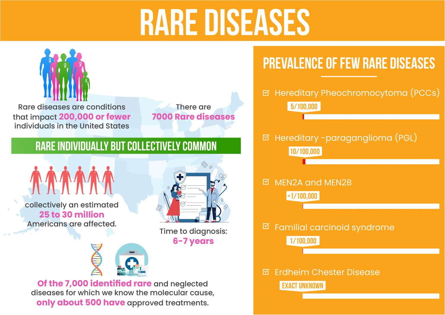 Individually Rare, Together Common: Statistics related to the epidemiology of RDs and the importance of early diagnosis. Statistics related to the epidemiology of RDs and the importance of early diagnosis.