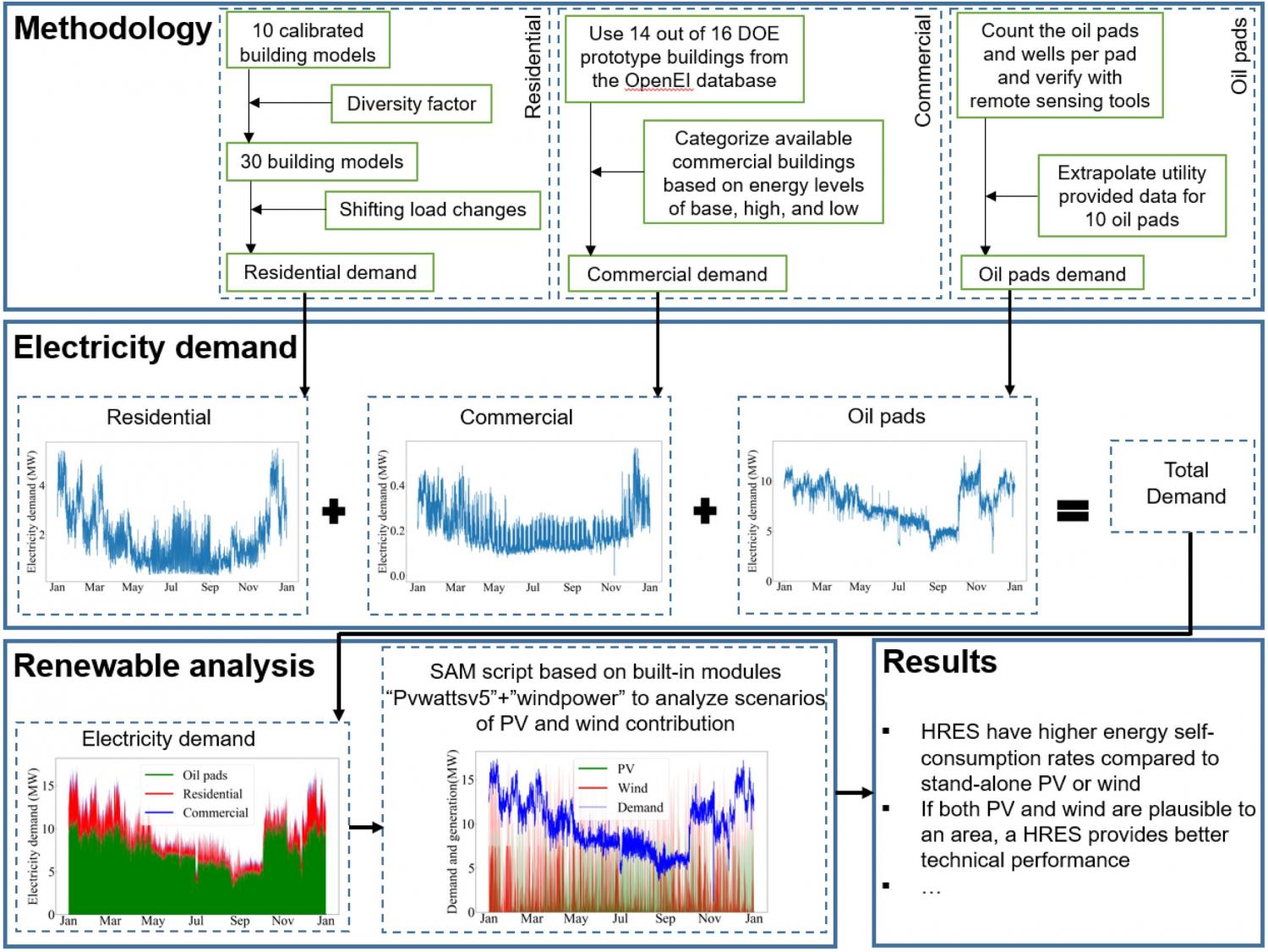 Detailed diagram of the methodology implemented in this study.