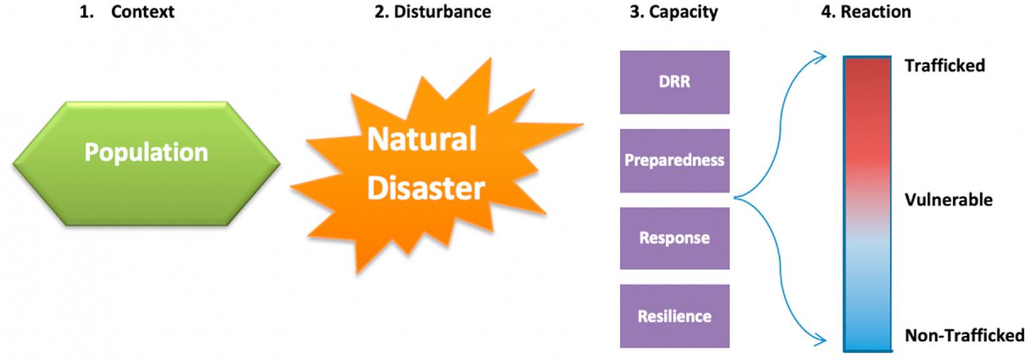 Cartoon showing how humanitarian response affects population characteristics and trafficking risk.