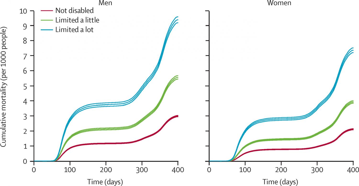 Diagram showing the age-adjusted cumulative COVID-19 mortality between Jan 24, 2020, and Feb 28, 2021, by disability status and sex. Upper and lower lines of each colour represent the upper and lower bounds of the bootstrapped 95% CI.