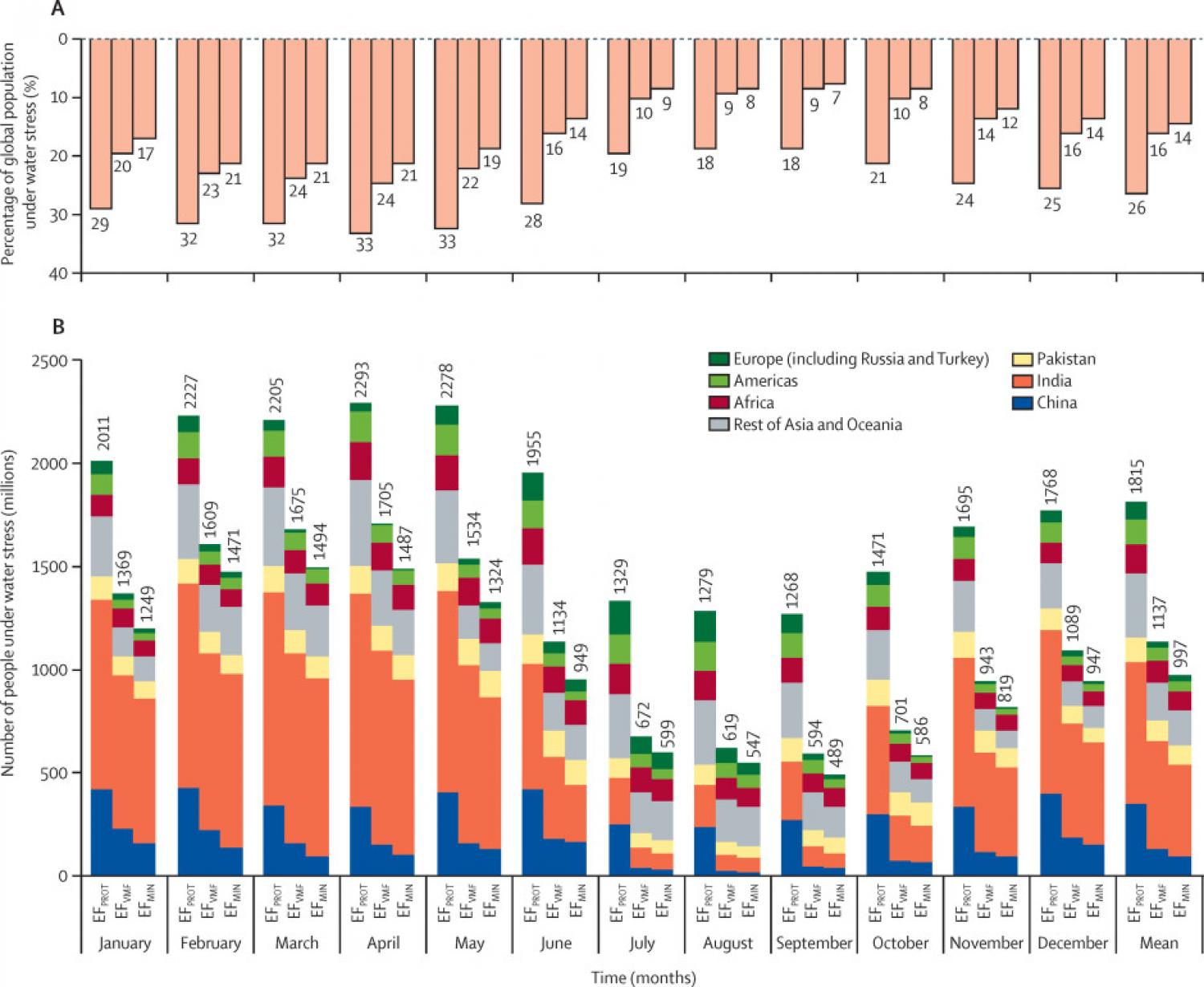 Figure showing the proportions of the global population under water stress per month in 2010