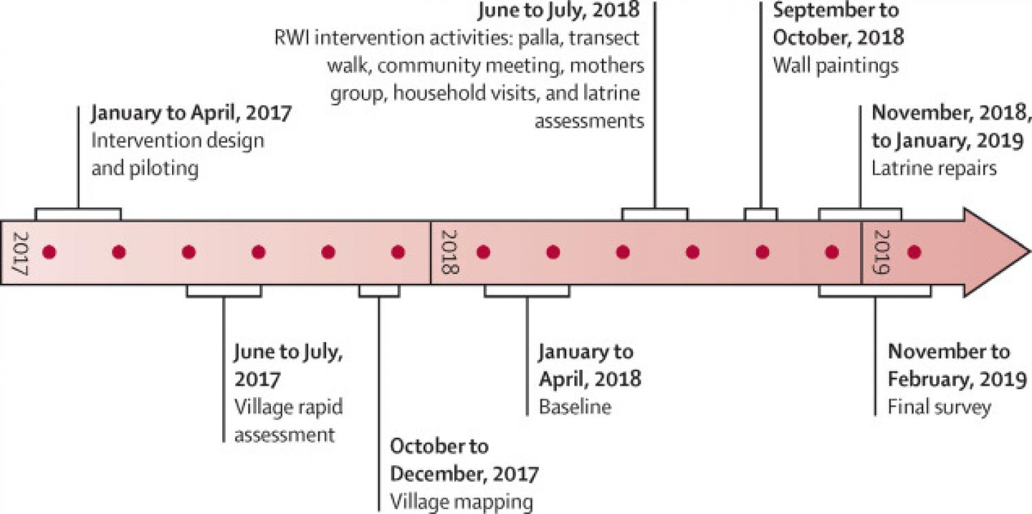 Figure illustrating the intervention delivery and data collection timeline. Figure illustrating the intervention delivery and data collection timeline.