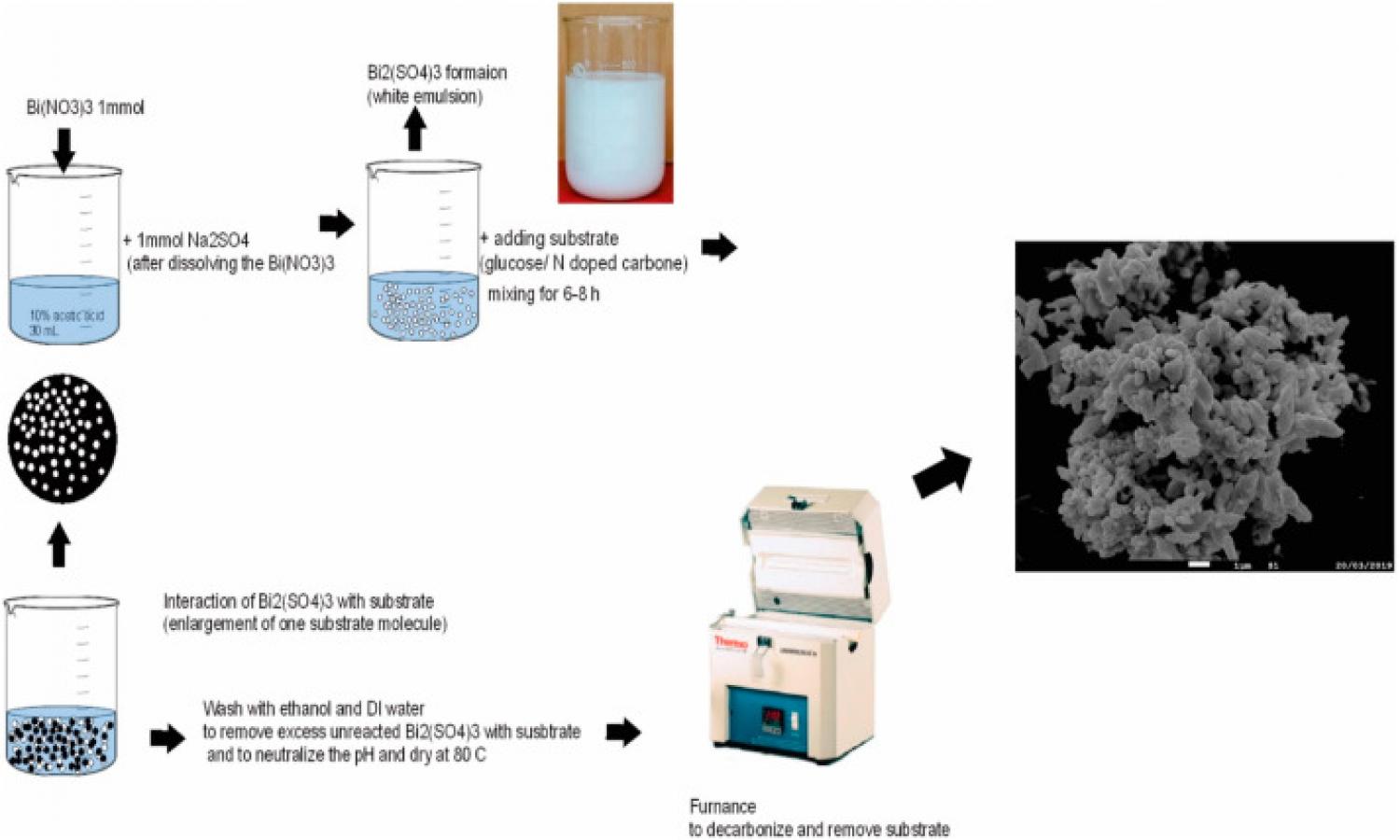 Figure showing a schematic of experiment procedures for synthesis of bismuth composites. DI water, deionized water.