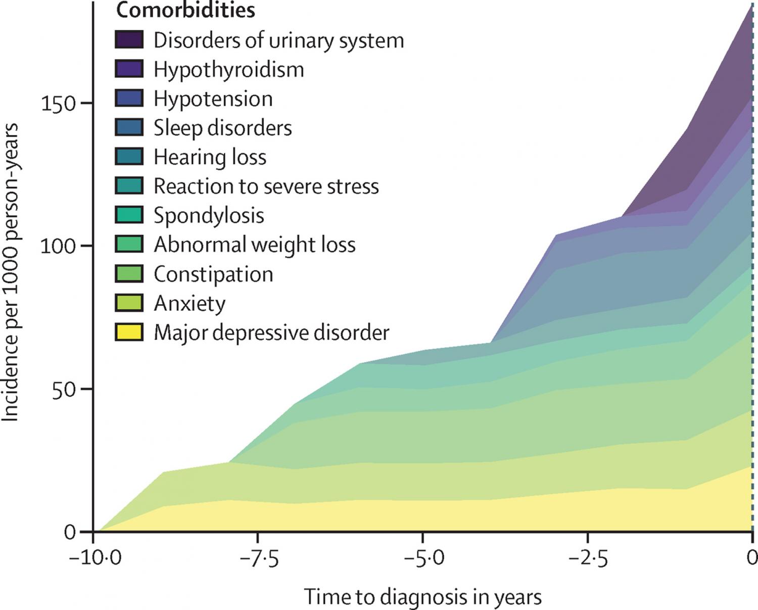 Change in incidence rate over time in the Alzheimer's disease cohort for health conditions significantly associated with the disease.