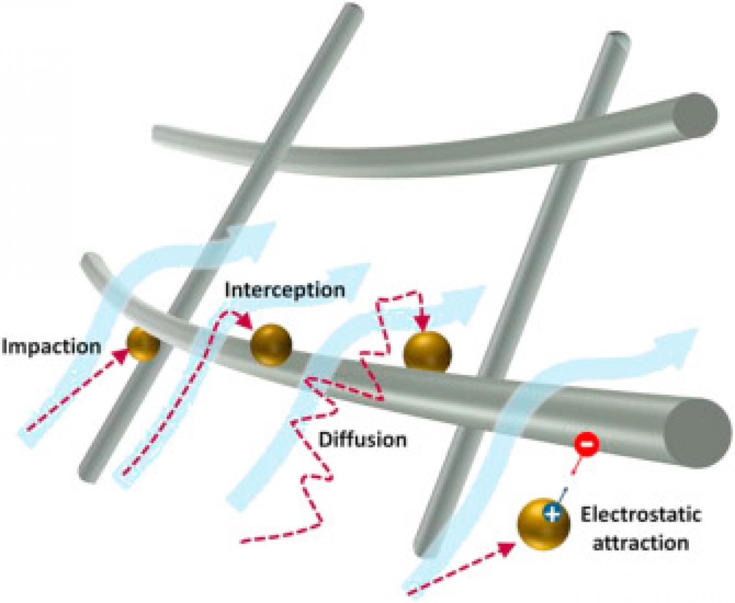 Four types of particulates filtration mechanisms. The representative PM filtration mechanisms: impaction, interception, diffusion, electrostatic attraction.