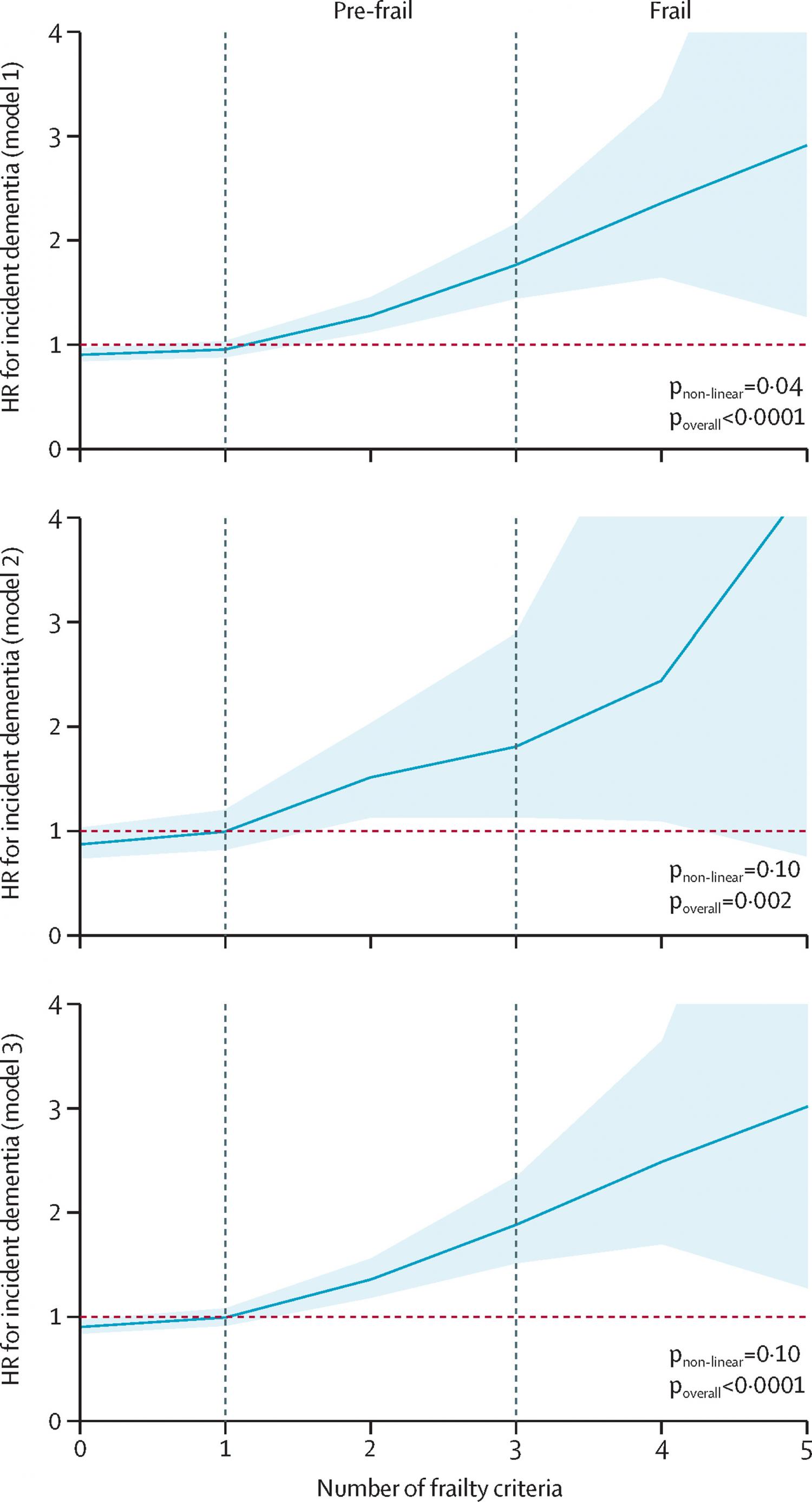 Non-linear associations between number of individual components of the frailty phenotype and dementia incidence