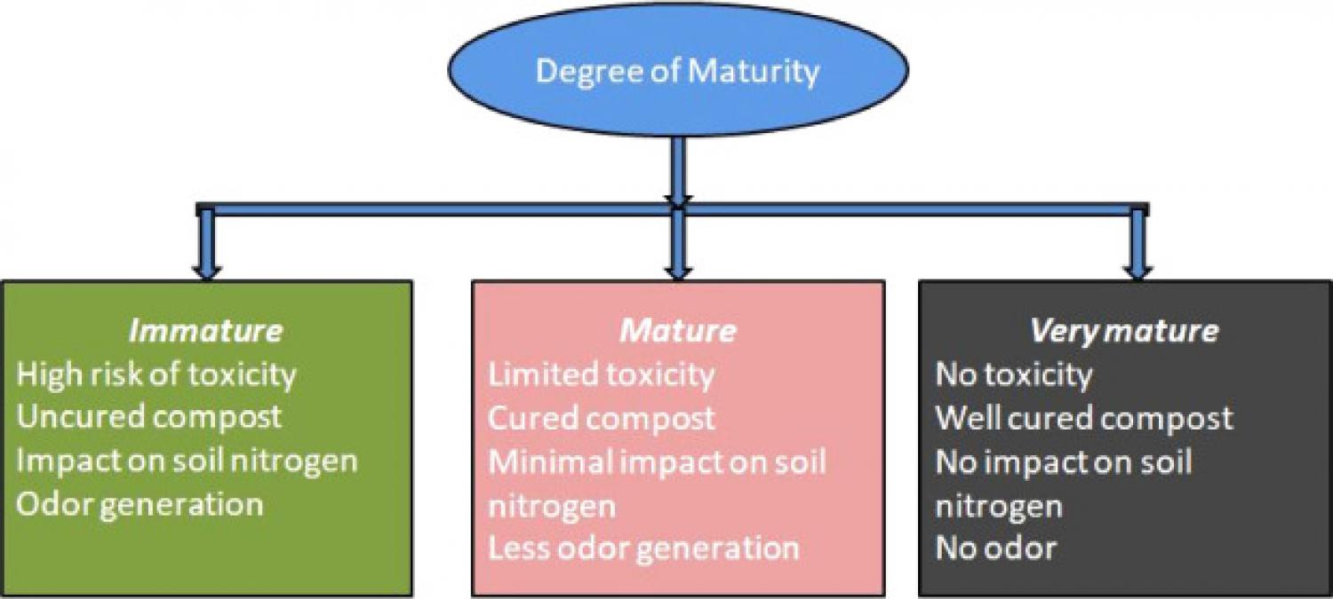 Assessment Of Compost Maturity-stability Indices And Recent Development ...