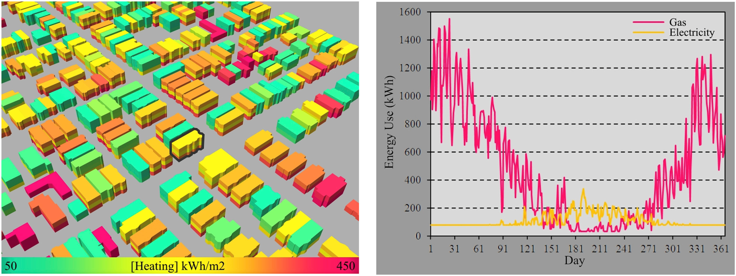 Heat map of simulated annual heating demand for South Boston using UMI (a) and daily gas and electricity demand profiles for the highlighted building in South Boston (b).