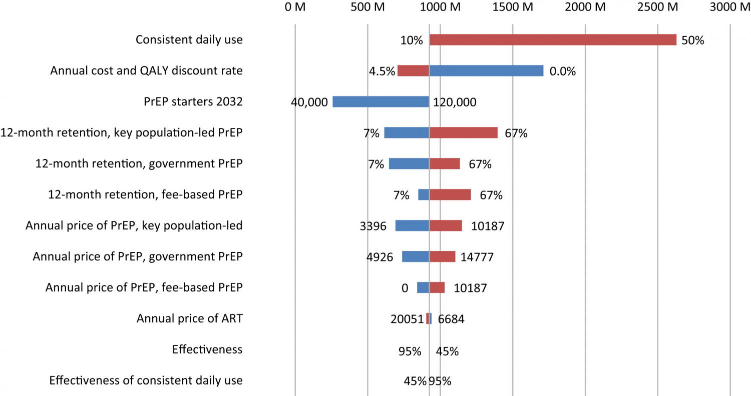 One-way sensitivity analysis. One-way sensitivity analysis of the change in the total costs of preexposure prophylaxis (PrEP) in comparison to a baseline scenario with 120,000 starters in 2032 and 10% consistent use over a 40 year period (2015–2055) with 