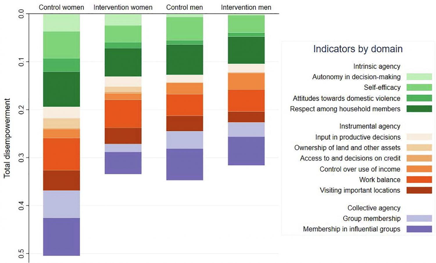 Fig. 2. The indicator- and domain-wise contributions to disempowerment in agency, by sex and FAARM intervention group. 