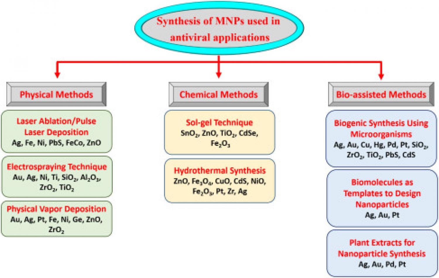 Synthesis methods of antiviral MNPs. MNPs, Metal nanoparticles.
