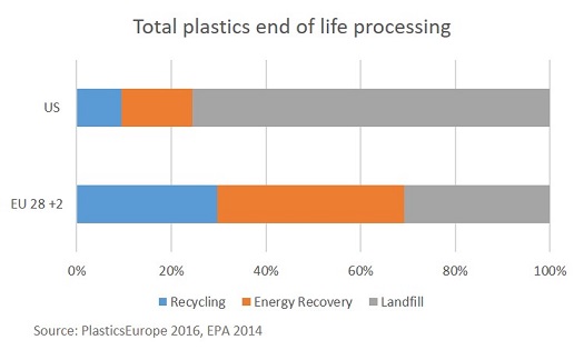 Total plastics end of life processing